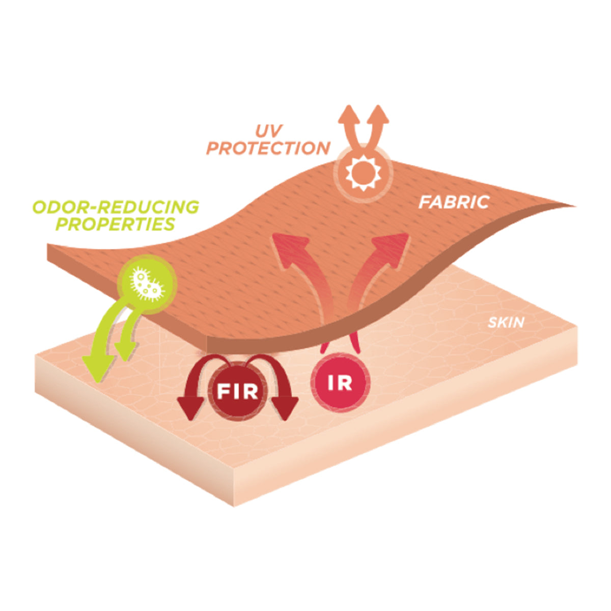 How our technology works on your skin diagram